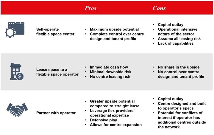 Types of approaches landlords deploy when incorporating flexible space