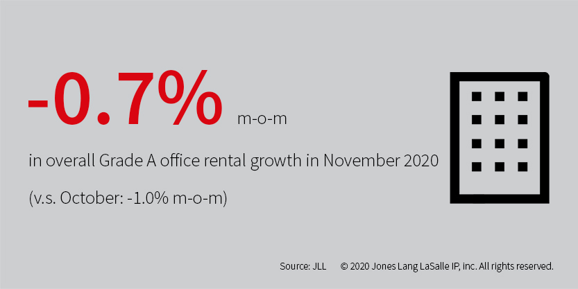 Office rental growth in November