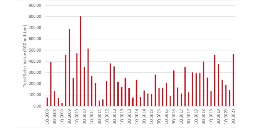 GCB Market Quarterly Sales Transactions