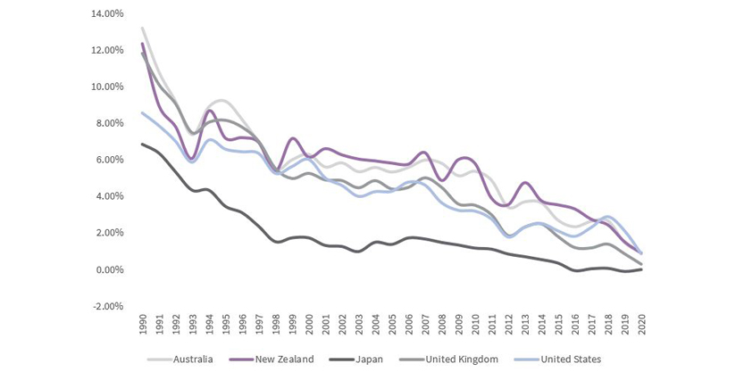 Mature economies 10-year Government bond rates 