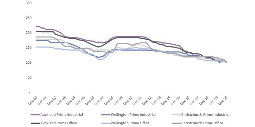 Prime office and industrial yield