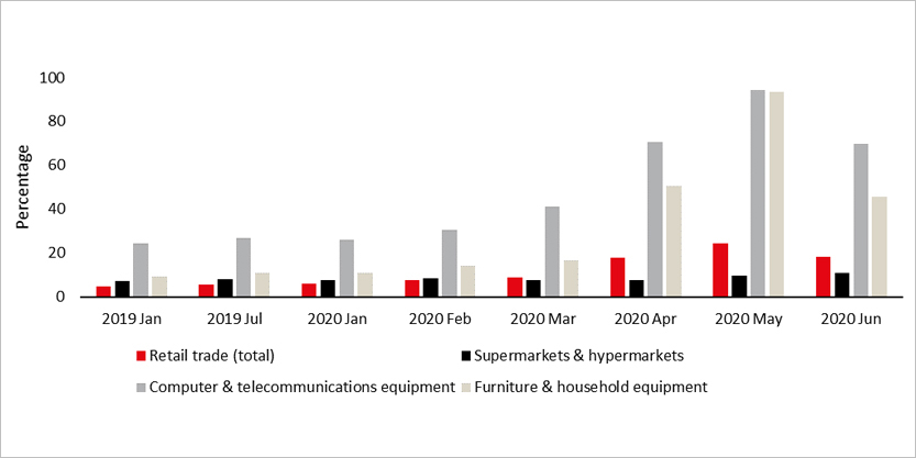 Online retail sales proportion in Singapore