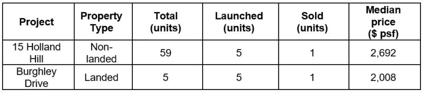 Tabular analysis view of top new project launches