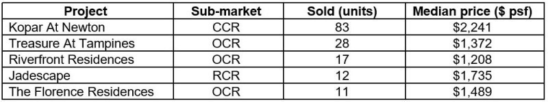 Tabular analysis view of top selling projects