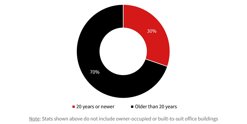 Bangkok’s for-lease office stock by age groups