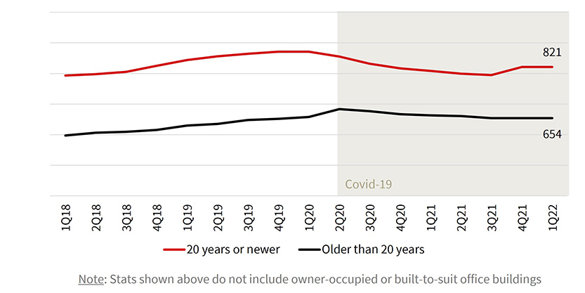 Gross monthly rental comparison by age groups