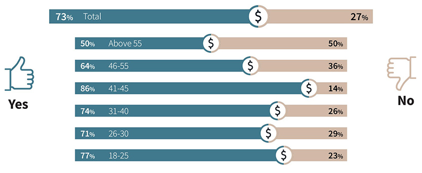 Will you shift more towards online shopping in future?