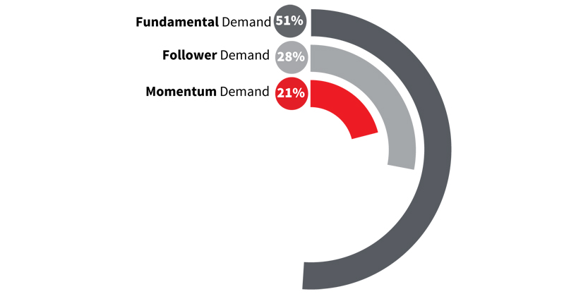 Overall Demand Structure Breakdown