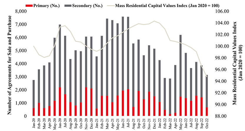 Transaction Volumes and Mass Residential Capital Values between 2020 and 2022