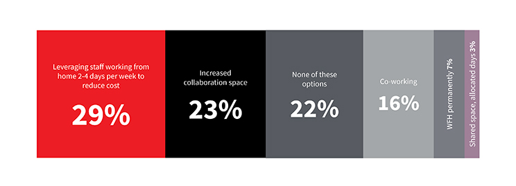 Workplace models considered by occupiers 