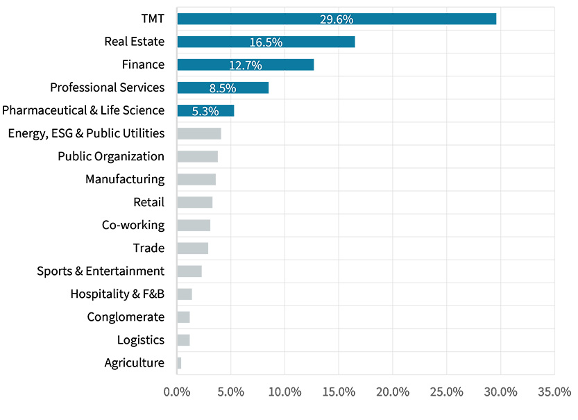Chengdu Office Industry Breakdown