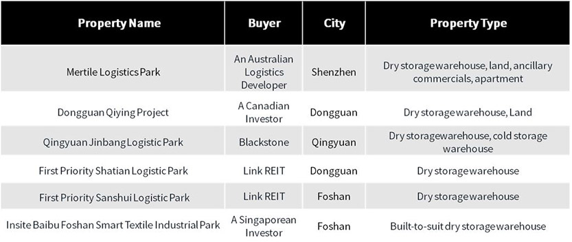 2022 South China Logistics Assets Purchases by Foreign Investors