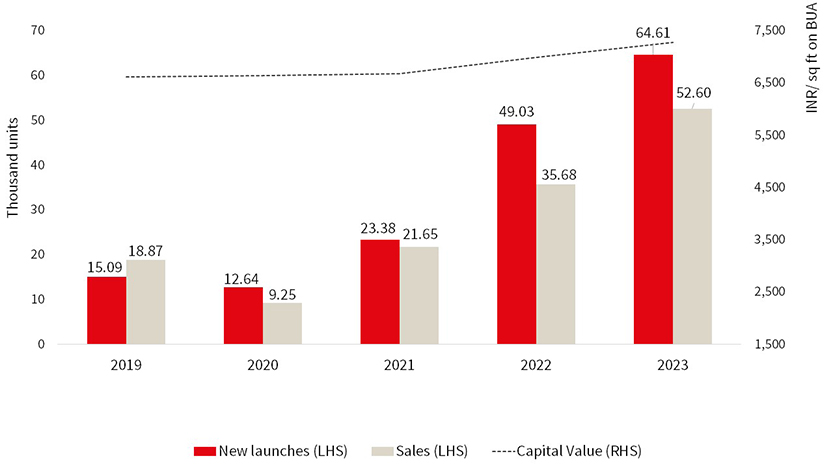 Pune – New launches, sales and capital value