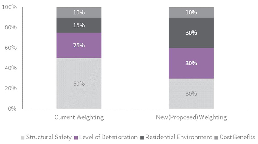 New (Proposed) Weighting System for Safety Evaluation for Reconstruction