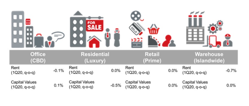 Infographic showing the quaterly rent of commercial properties