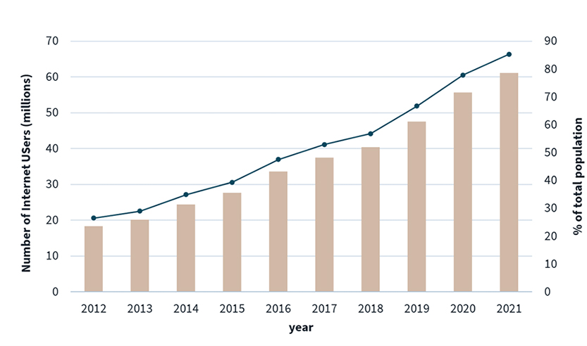 Number of internet users in Thailand, 2012-2021