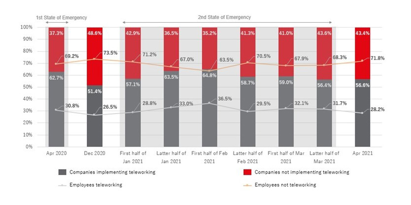 Rate of teleworking implementation by companies and employees in Tokyo