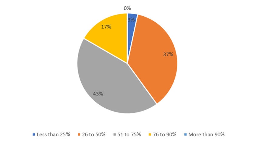 Proportion of respondents and their Scope 3 emissions