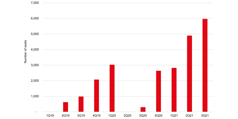 Number of flex-seats transacted