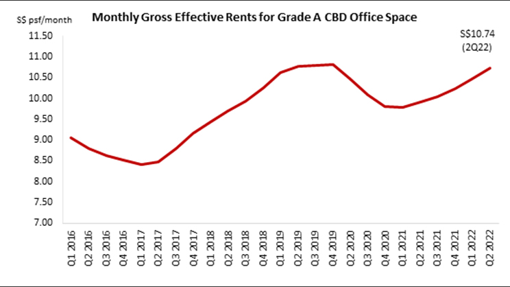 Graph Singapore office rents to cross pre-pandemic peak by 3Q22