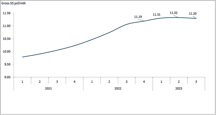 Gross S$ psf/mth vs Years Line Graph