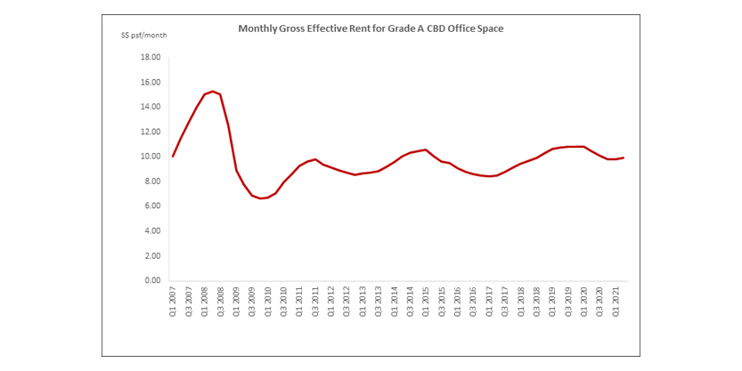 Monthly Gross Effective Rent for Grade A CBD Office Space