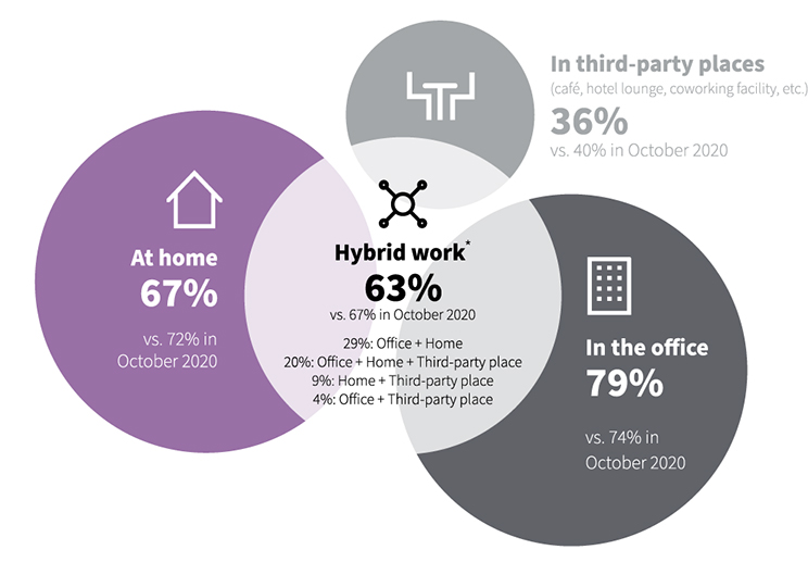 Proportion of the workforce desiring to work remotely in each place post-pandemic