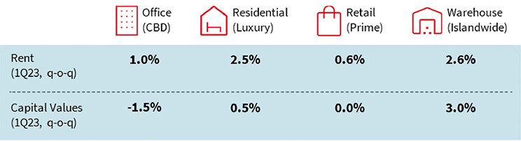 Singapore Real Estate Market