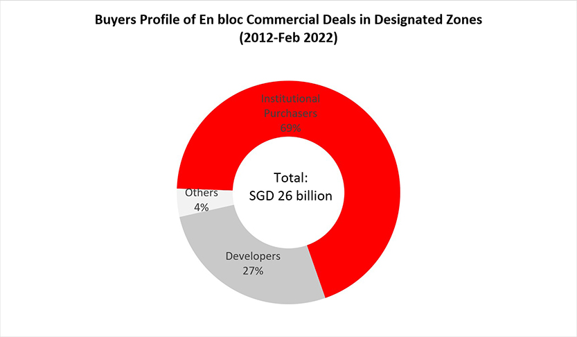 Graph of buyers profile of en bloc commercial deals in designated zones (2012-Feb 2022)