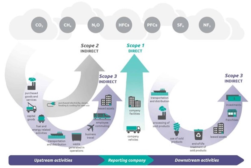 Diagram of Scopes 1, 2 and 3 carbon emissions