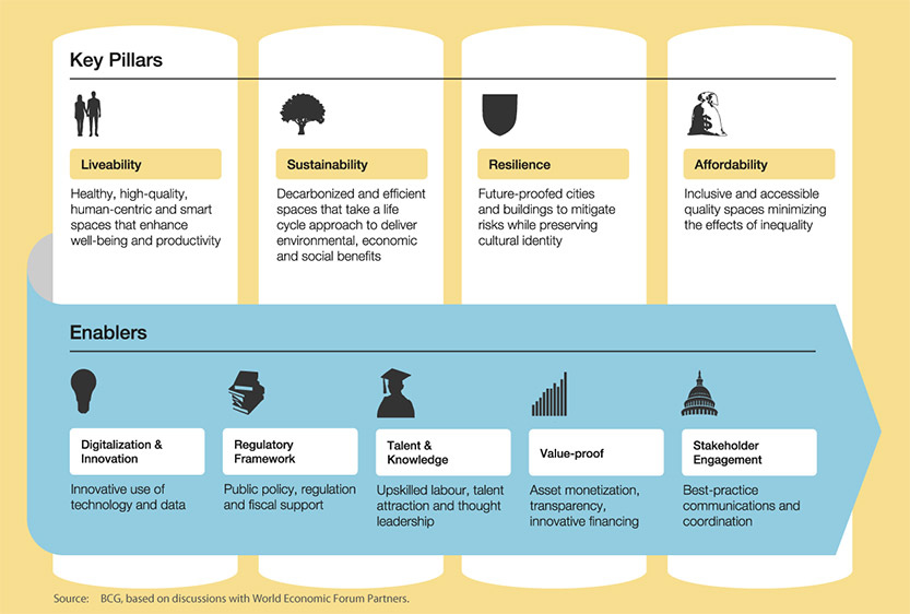 World economic forum develops a framework for the future of real estate graph 1