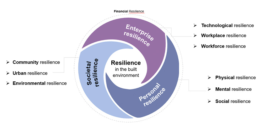 A circular diagram explaining how real estate drives resilience