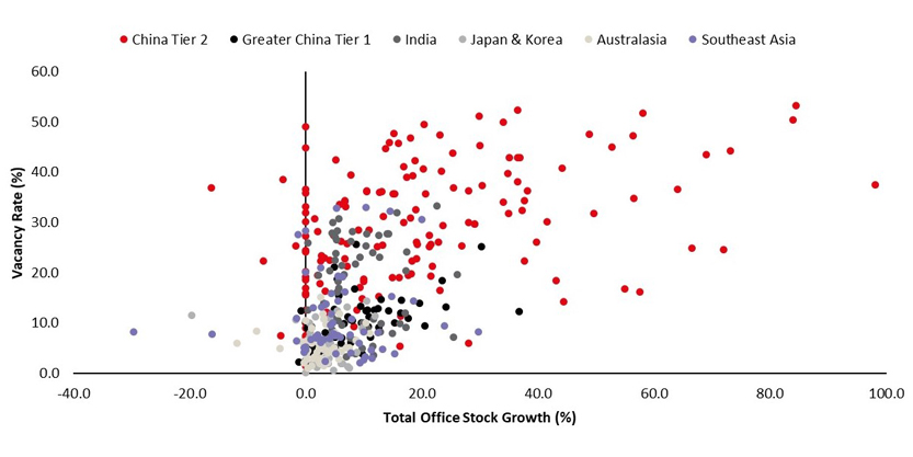 Do China tier 2 office markets outperform in asia pacific Graph 3